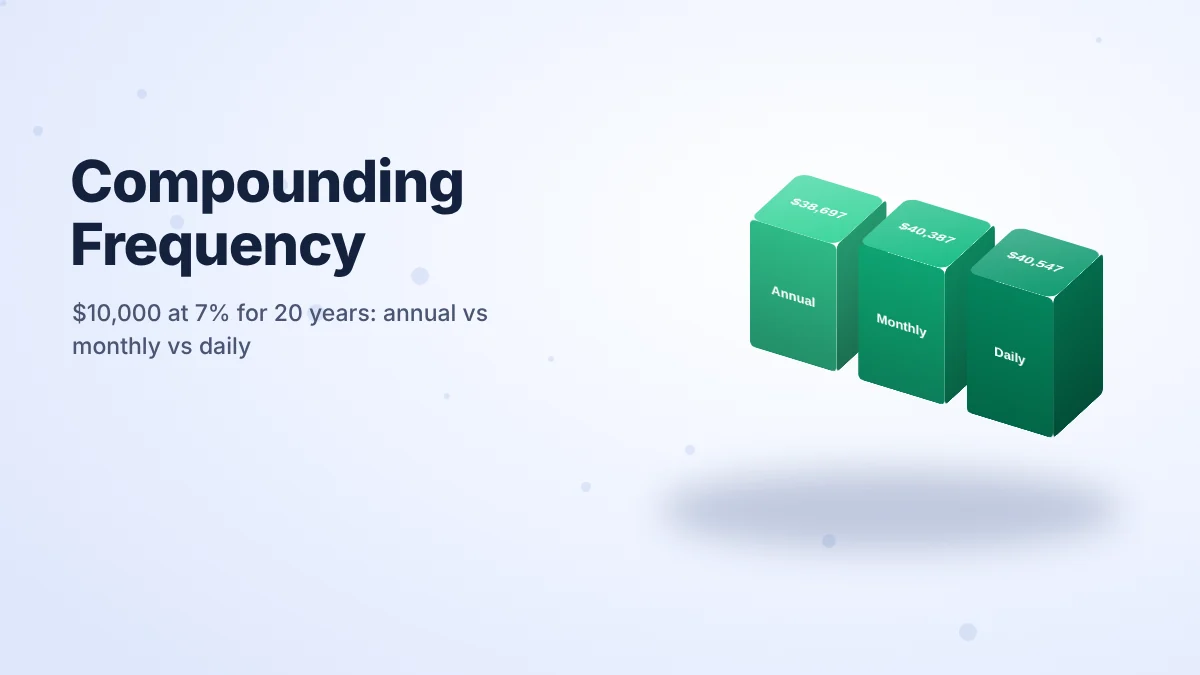 $10,000 at 7% for 20 years grows to $38,697 compounded annually, $40,387 monthly and $40,547 daily