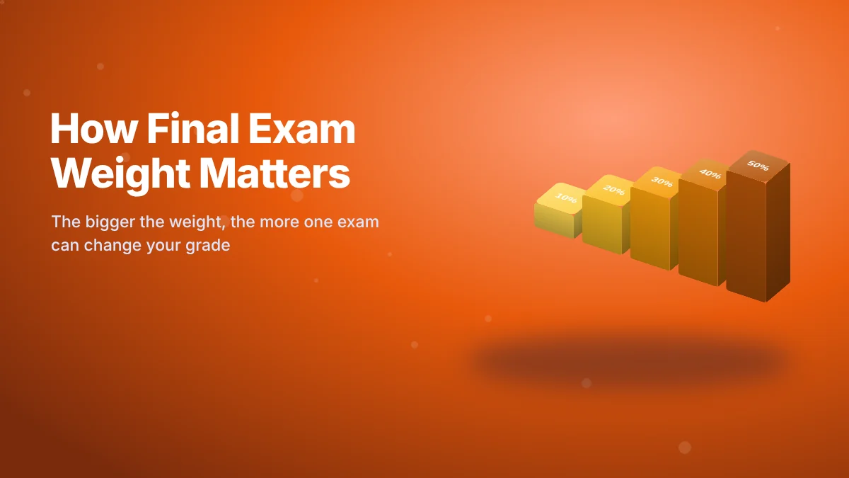 3D bars from 10% to 50% showing how final exam weight increases its impact on your grade