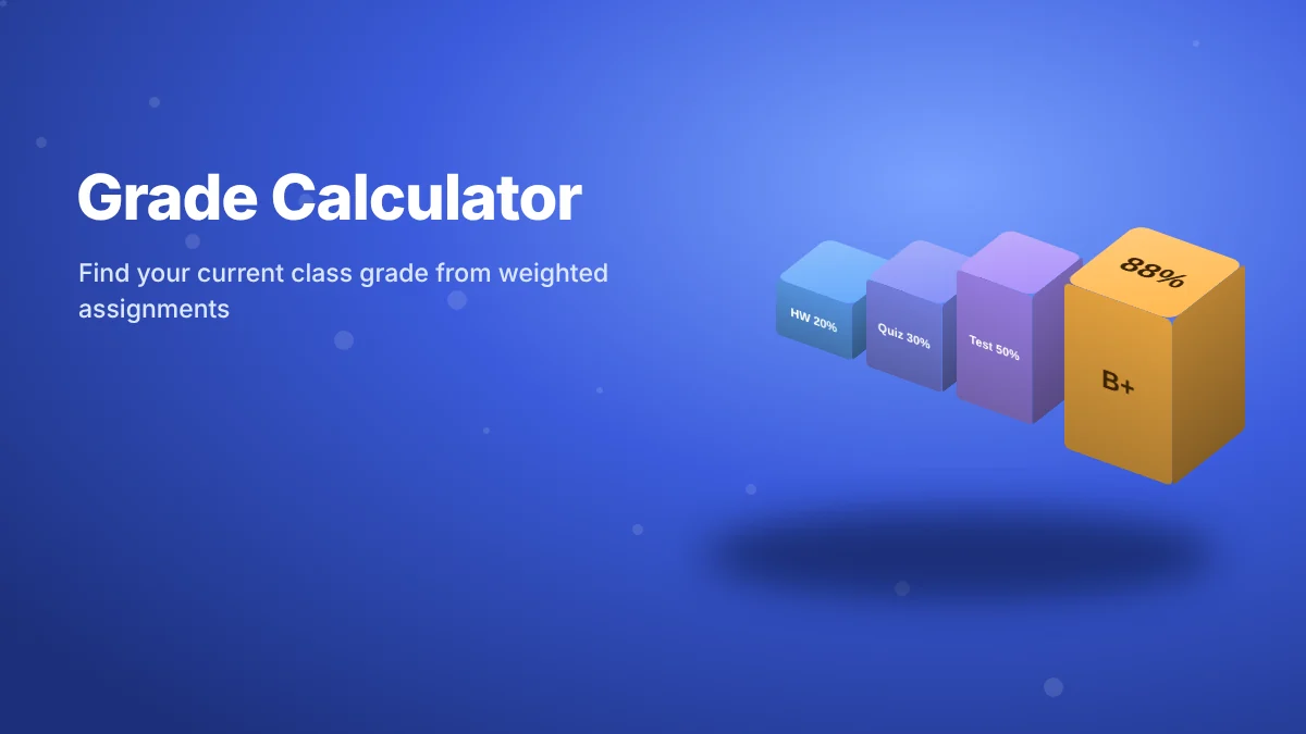 3D blocks for homework 20%, quizzes 30% and tests 50% adding up to an 88% B+ class grade