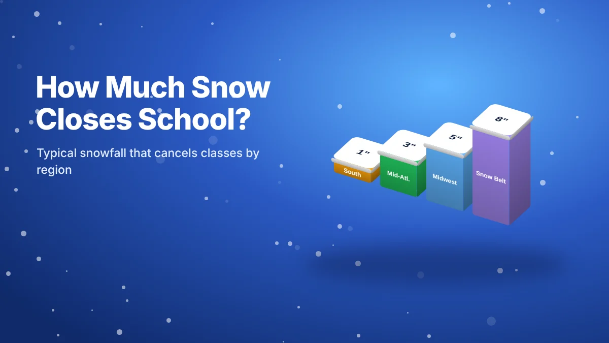 3D bar chart of snow that closes schools: South 1 inch, Mid-Atlantic 3, Midwest 5, Snow Belt 8 inches