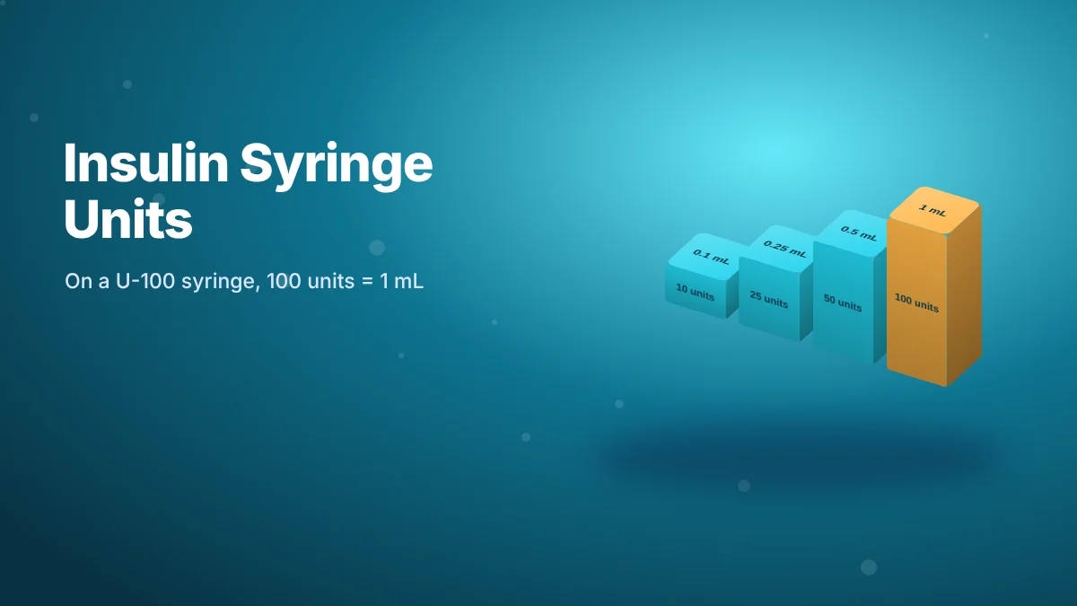 U-100 insulin syringe conversions in 3D: 10 units is 0.1 mL, 25 units 0.25 mL, 50 units 0.5 mL, 100 units 1 mL