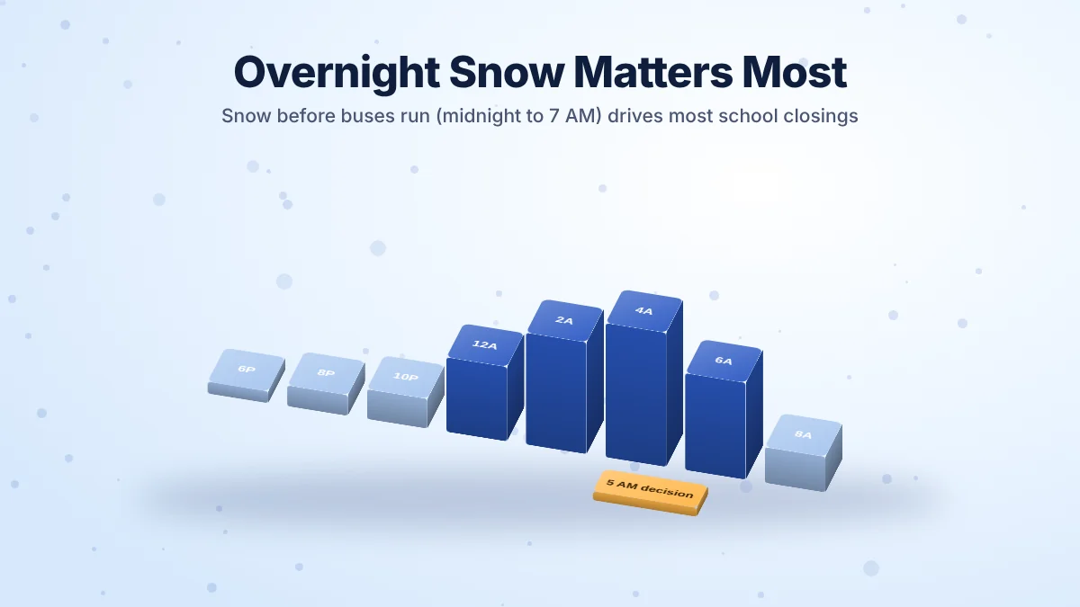 Hourly 3D snowfall bars from 6 PM to 8 AM, peaking overnight before a 5 AM school closing decision