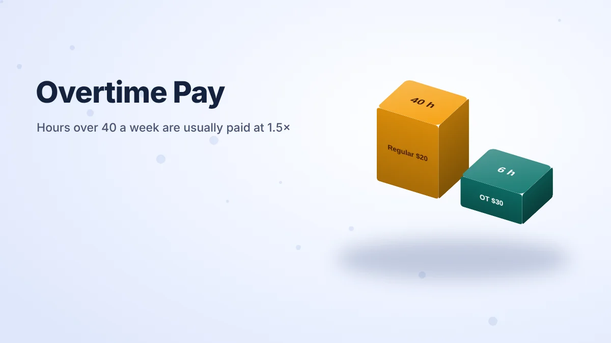 3D blocks showing 40 regular hours at $20 and 6 overtime hours at $30