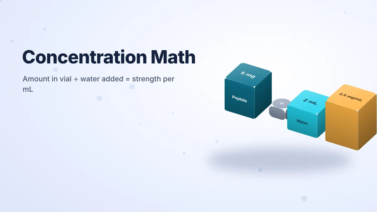 Reconstitution math in 3D: 5 mg of peptide divided by 2 mL of water equals 2.5 mg per mL