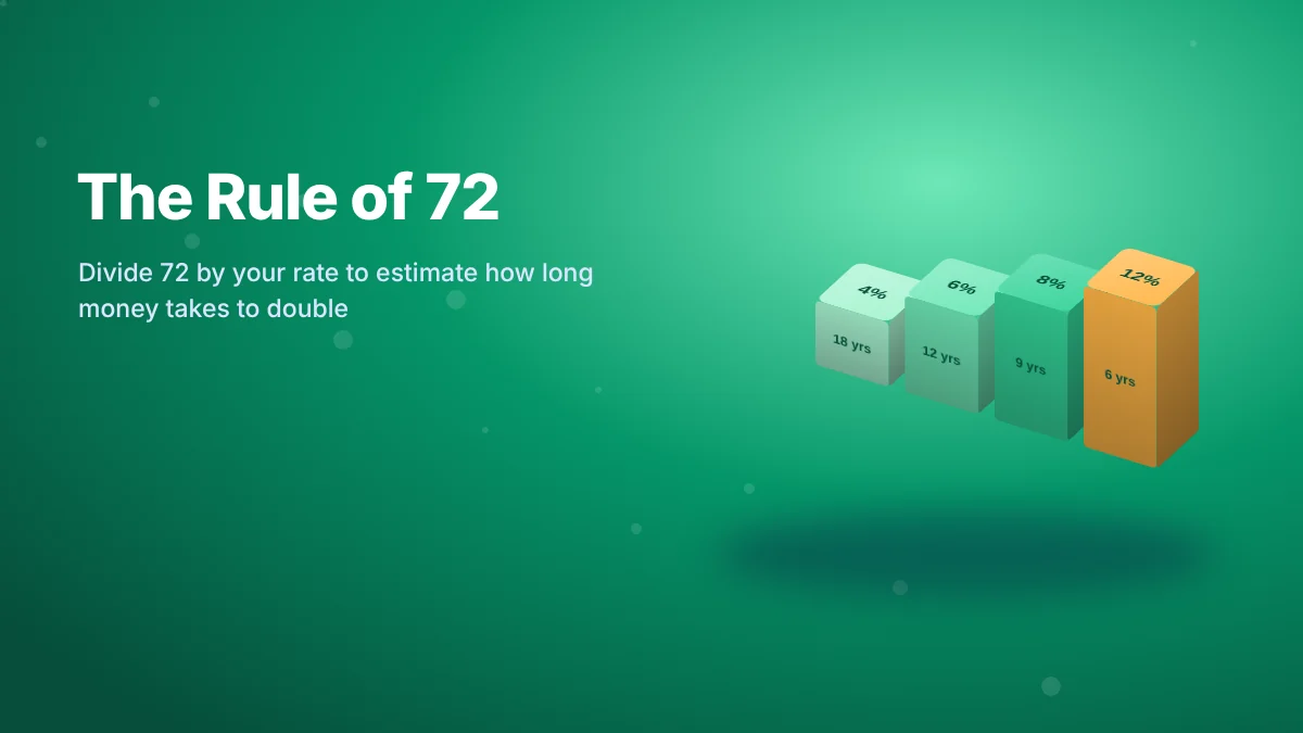 Rule of 72: money doubles in 18 years at 4%, 12 years at 6%, 9 years at 8% and 6 years at 12%