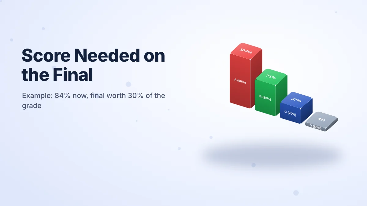 3D bars of the final exam score needed for each grade: 104% for an A, 71% for a B, 37% for a C, 4% for a D