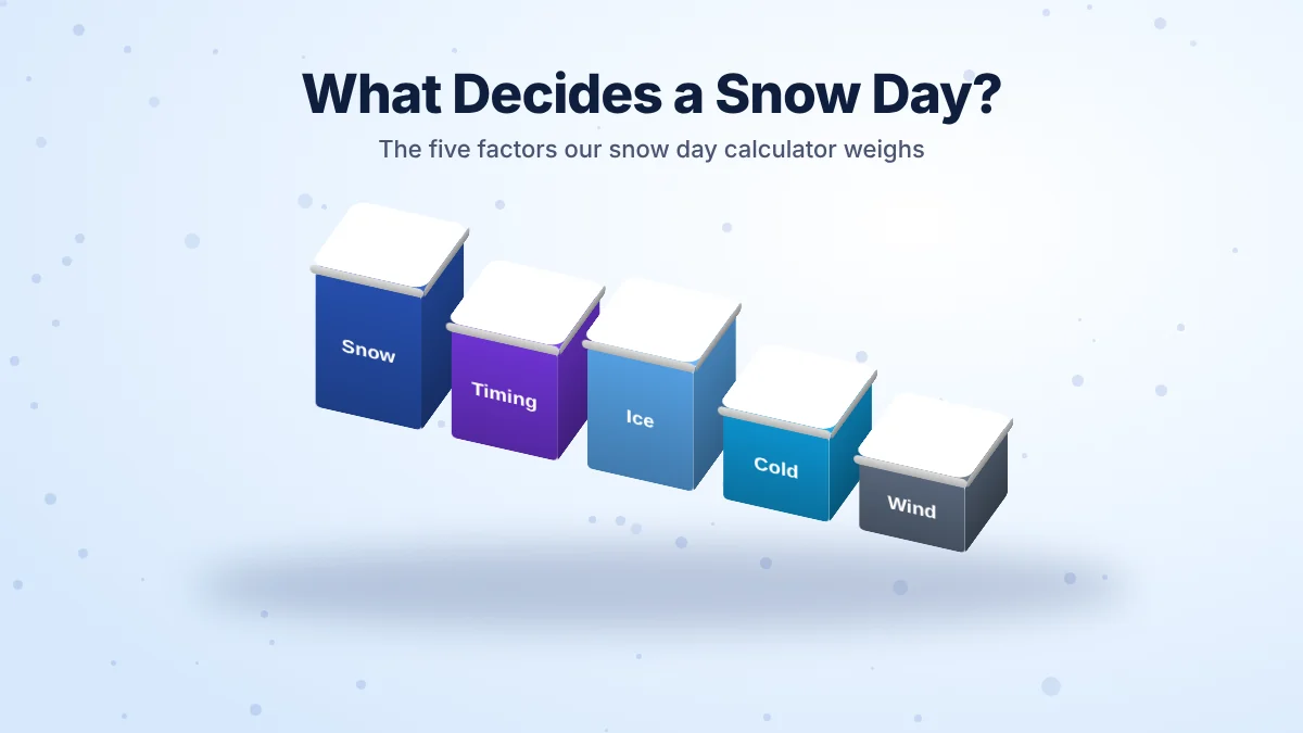 3D snow-capped blocks for the five snow day factors: snow, timing, ice, cold and wind