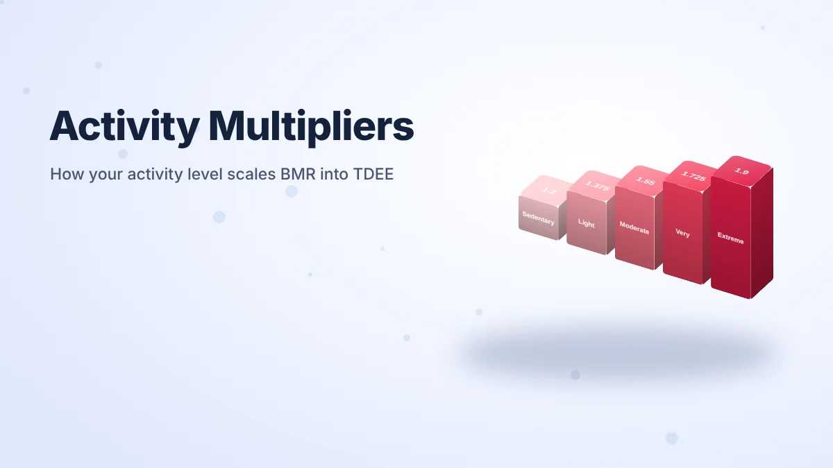 3D bars of activity multipliers from 1.2 sedentary to 1.9 extremely active