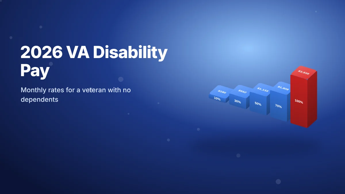 2026 VA disability monthly pay for a veteran alone in 3D: 10% $180, 30% $552, 50% $1,133, 70% $1,808, 100% $3,939