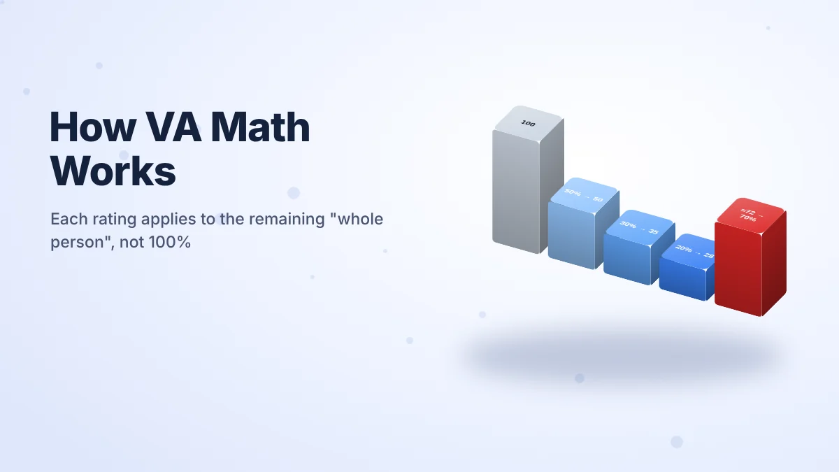 VA math step by step: 50% leaves 50, 30% leaves 35, 20% leaves 28, for a combined 72% rounded to 70%