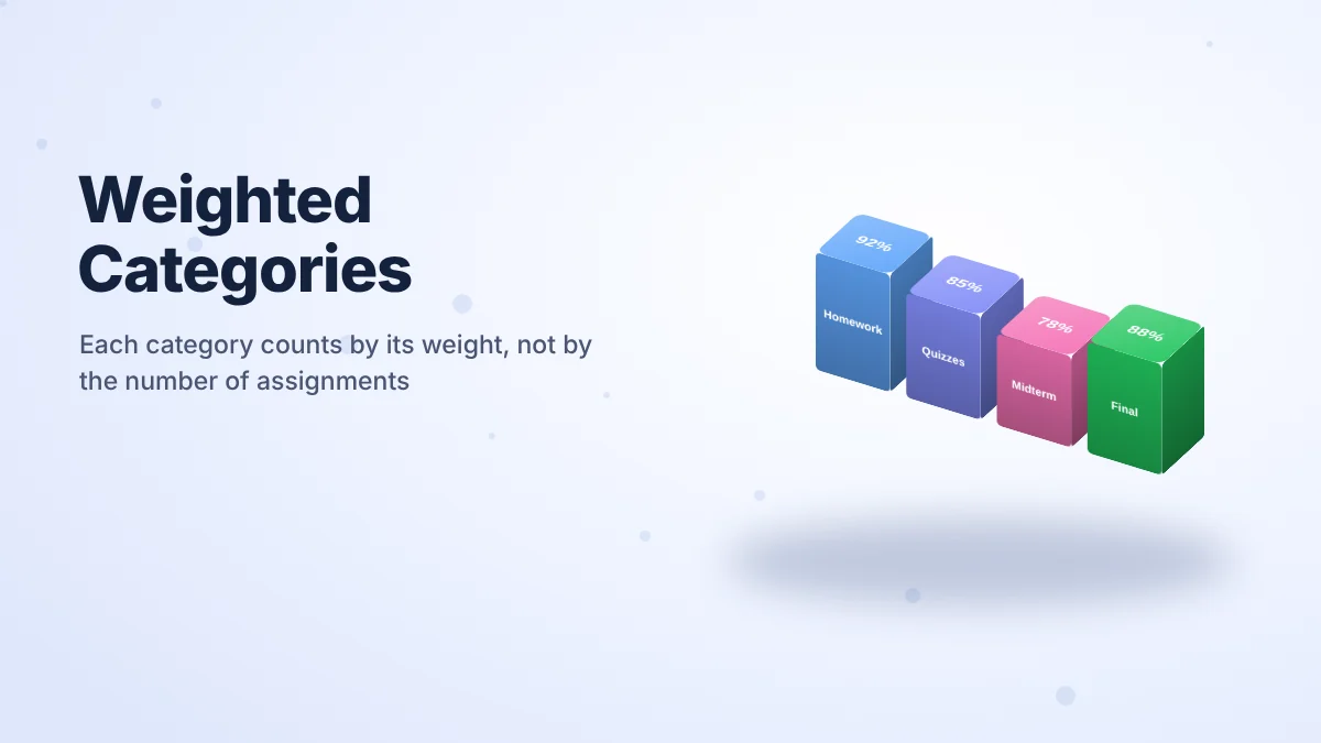 3D bars showing category scores: homework 92%, quizzes 85%, midterm 78%, final 88%
